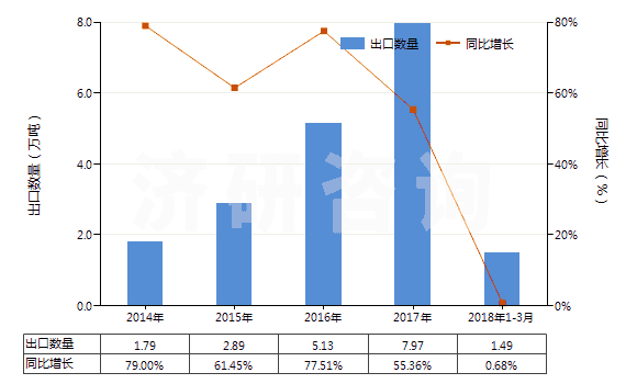 2014-2018年3月中國含有石油的潤滑油添加劑(包括含有從瀝青礦物提取的油類的潤滑油添加劑)(HS38112100)出口量及增速統(tǒng)計